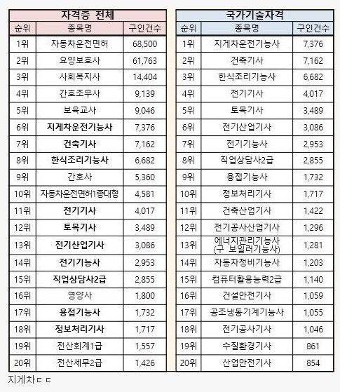 채용을 많이하는 자격증 순위 | 인스티즈