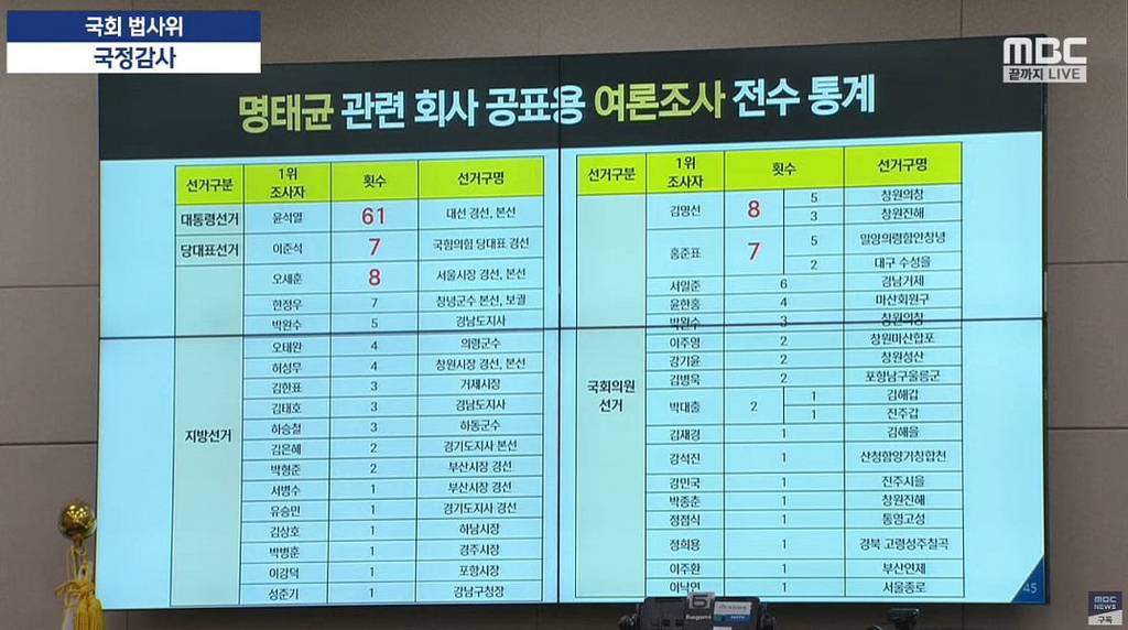 명태균씨가 돌린 여조 대부분 국힘 인사 대상인데 민주당 딱 한 명 있음 | 인스티즈