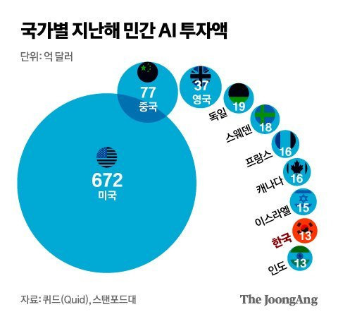 선진국 인재들이 미국으로 몰리는 이유...jpg | 인스티즈