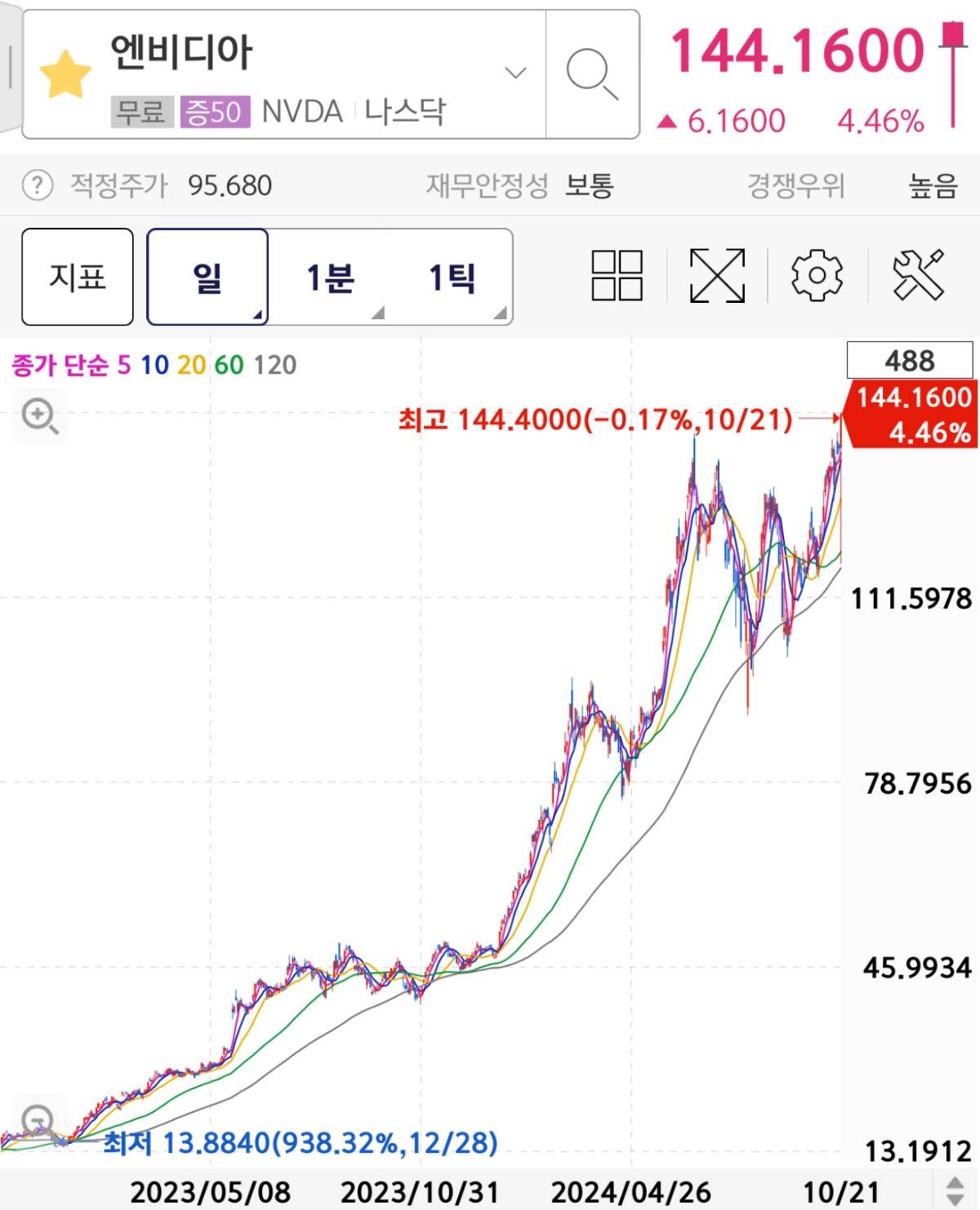 사상 최고가 기록한 엔비디아 주가.jpg | 인스티즈