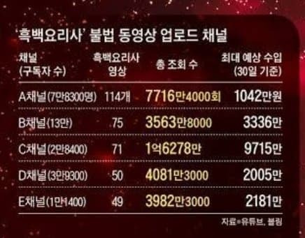 흑백요리사 불펌 쇼츠 수익 월 9,700만원 | 인스티즈