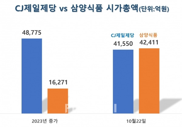 17년 만에 식품업계 '왕좌' 바뀌어...삼양식품, 시가총액 1위 '등극' | 인스티즈