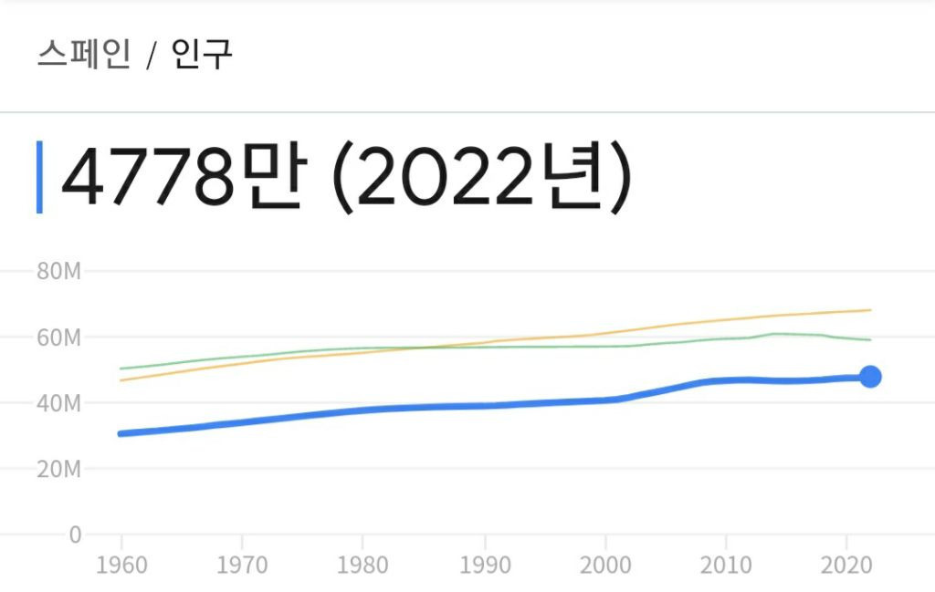 2024년 현재 한국이랑 국민소득이 가장 비슷한 유럽 국가 | 인스티즈