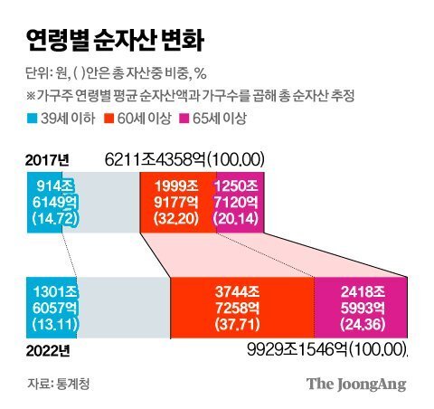 전체 자산의 62% 이상이 노인들이 차지 | 인스티즈