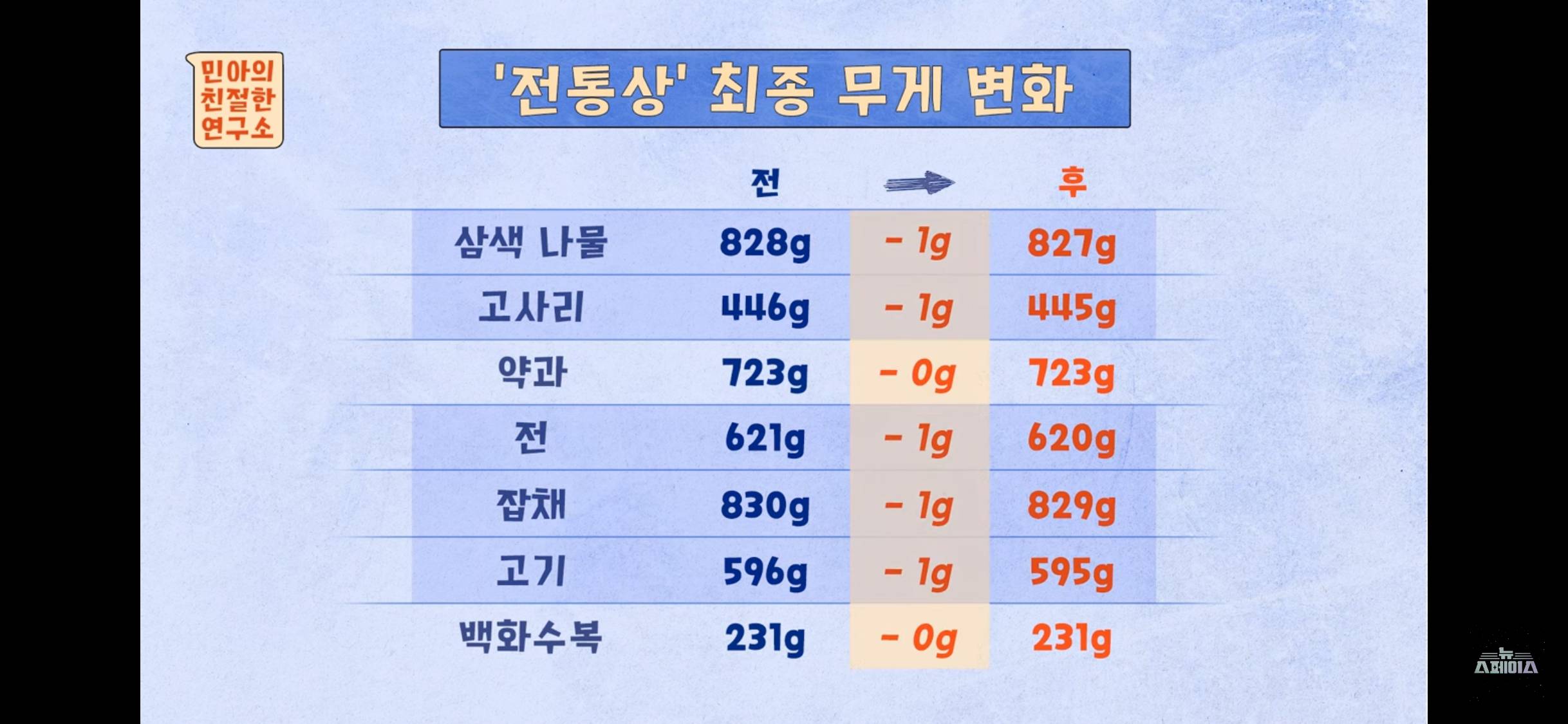 조상님 진짜 제삿밥 드실까? 추석 제사상에 요아정, 두바이 초콜릿, 탕후루, 마라탕 올려봄 | 인스티즈