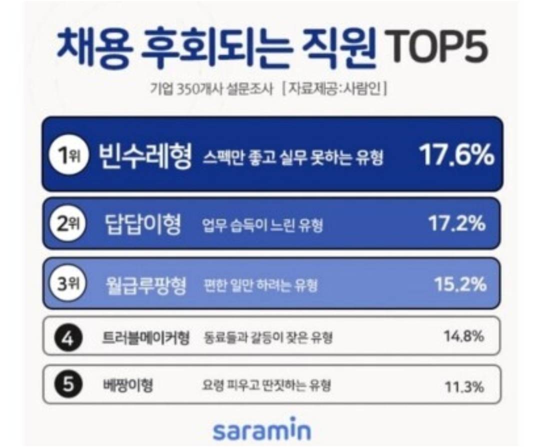 채용 후회되는 직원 TOP5.jpg | 인스티즈