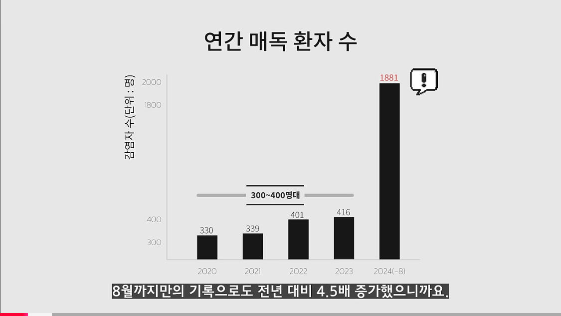 23년에 비해 확 오른 24년 매독 환자 수 | 인스티즈