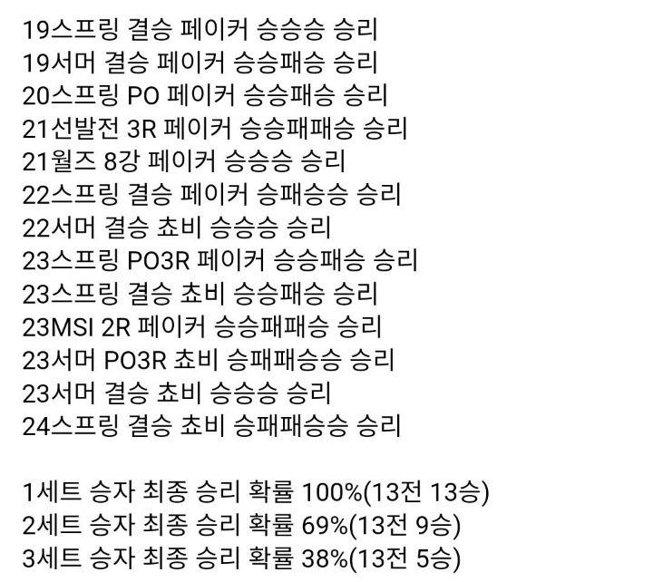 숲갤 페이커 VS 쵸비 1세트 이긴 사람이 최종 승리 확률 100% | 인스티즈