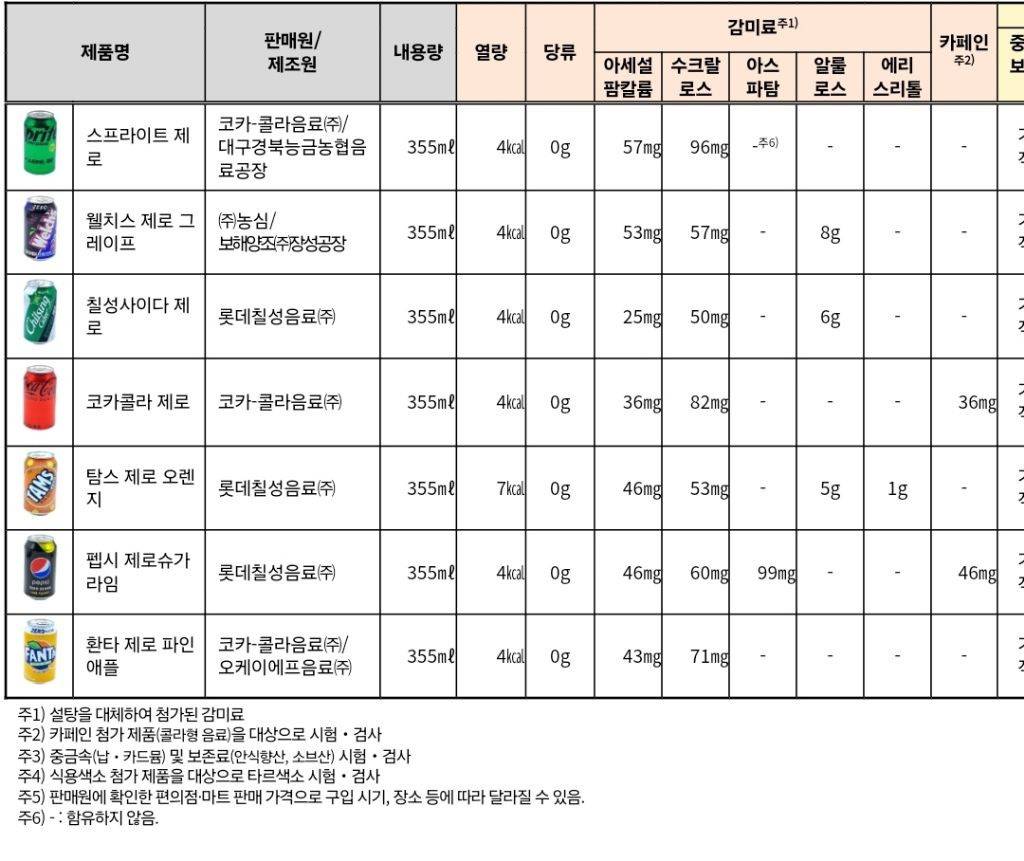 한국소비자원 - 제로음료 품질비교 결과 | 인스티즈