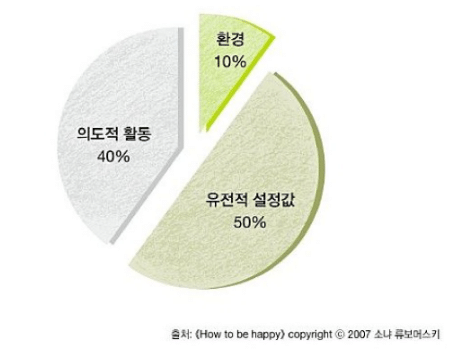 행복의 50％는 유전.jpg | 인스티즈