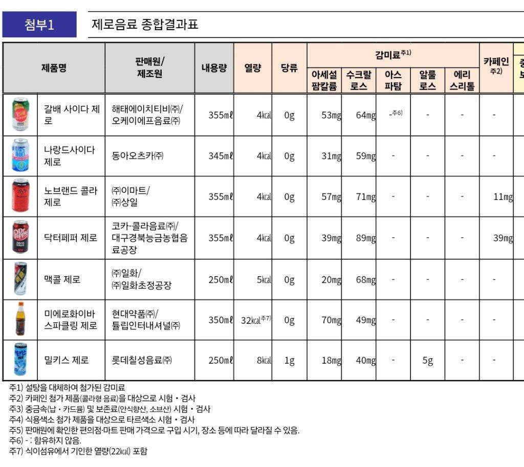 한국소비자원 - 제로음료 품질비교 결과 | 인스티즈