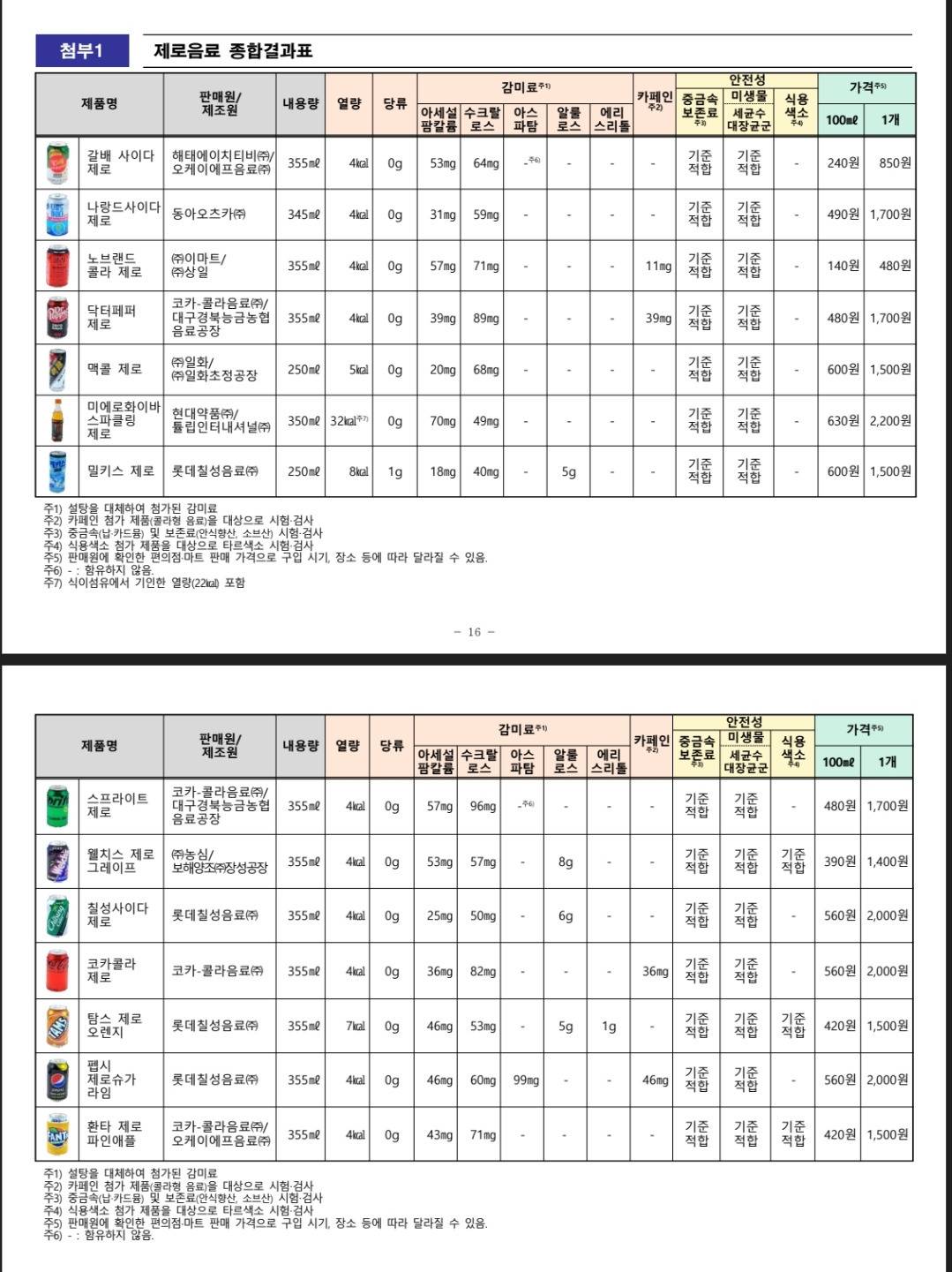 한국소비자원 - 제로음료 품질비교 결과 | 인스티즈