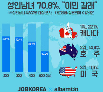 이민 생각 해 본 적 있다 VS 없다 | 인스티즈