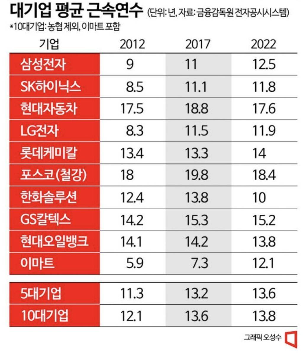 대기업 평균 근속연수 | 인스티즈