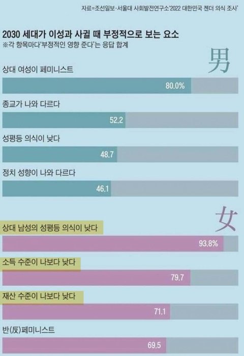 2030 세대가 이성과 사귈 때 부정적으로 보는 요소 | 인스티즈