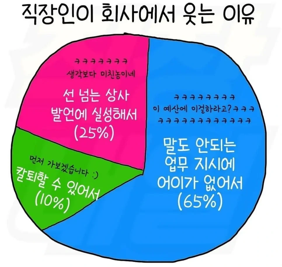 직장인이 회사에서 웃는 이유 | 인스티즈