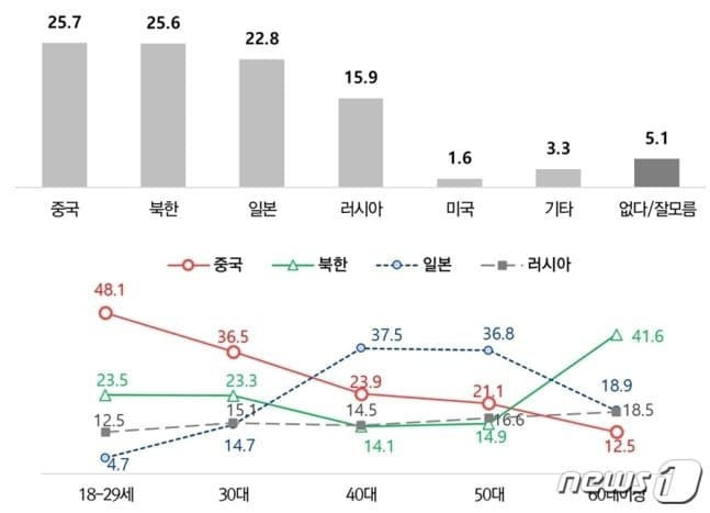 연령별 한국인들이 가장 싫어하는 나라.jpg | 인스티즈