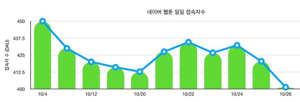 10월 26일자 네이버웹툰 접속자수☺️ | 인스티즈