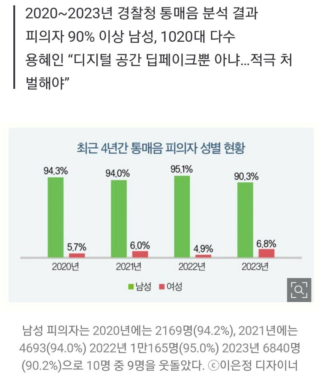 [단독] 온라인 성적욕설 피의자 90%는 남성... "남성중심적 문화 원인” | 인스티즈