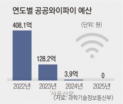 정부 내년 공공와이파이 예산 전액 삭감 | 인스티즈