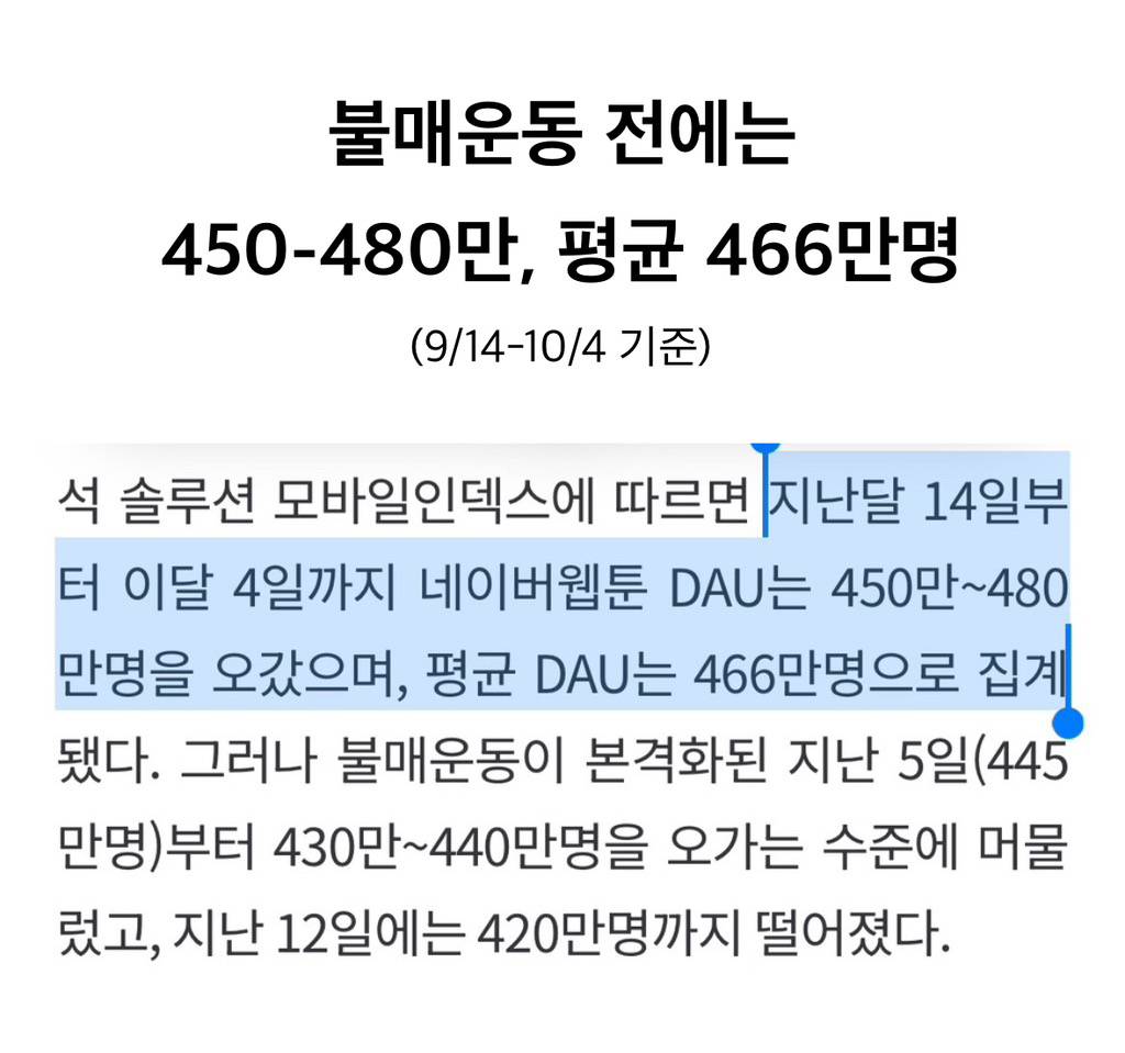 오늘자 네이버웹툰 이용자 수 400만 명 깨짐📉 | 인스티즈