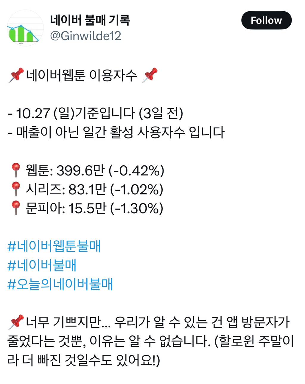 오늘자 네이버웹툰 이용자 수 400만 명 깨짐📉 | 인스티즈