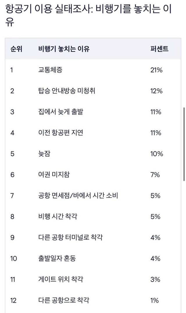 비행기를 놓치는 이유 통계 | 인스티즈