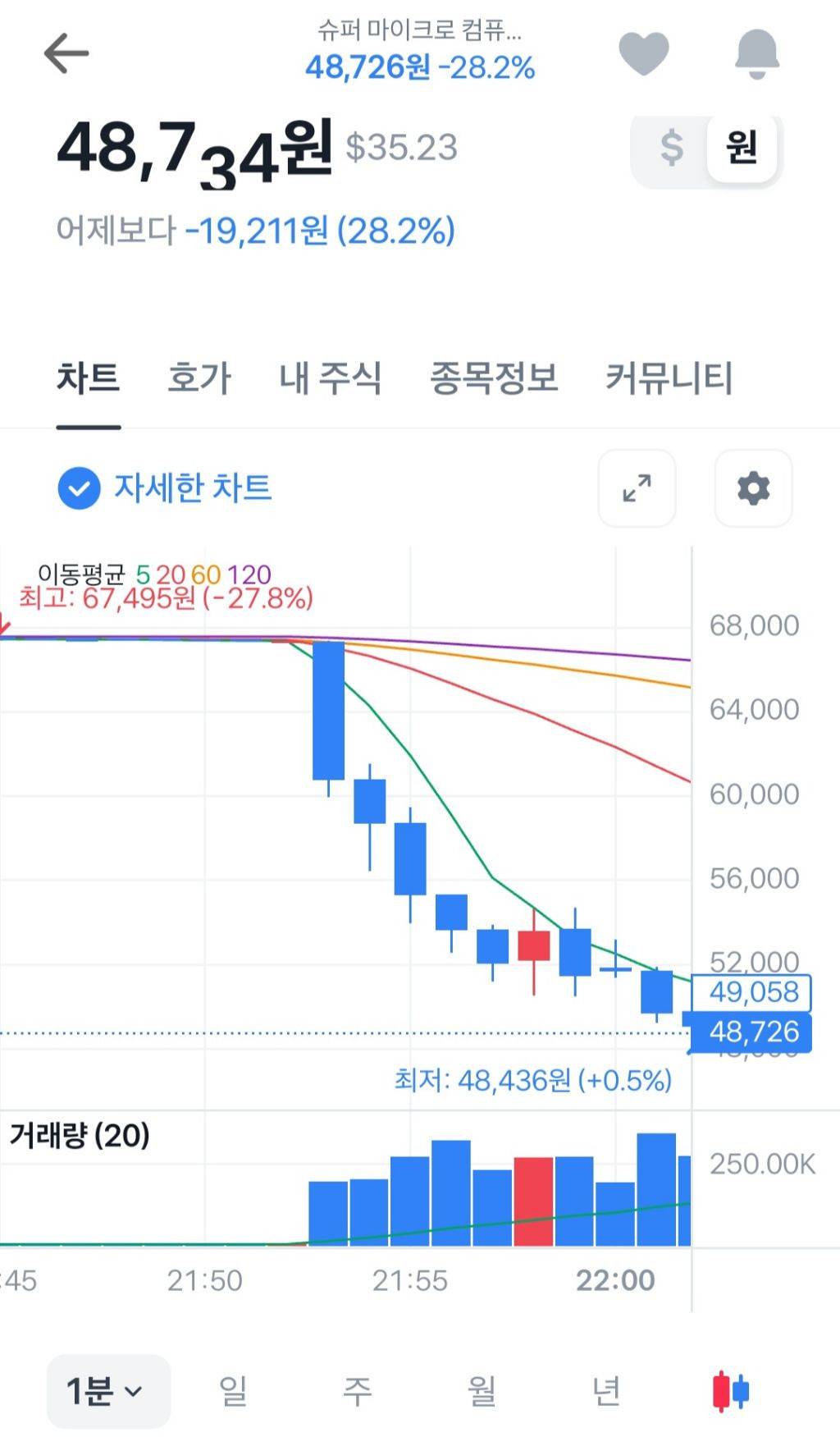 오늘 미국주식 5분만에 2억 잃은사람.jpg | 인스티즈