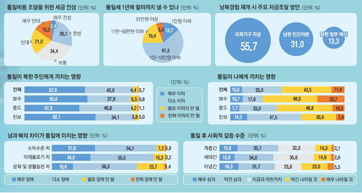 남북 통일은 찬성하지만 세금 많이 내는 건 반대 | 인스티즈