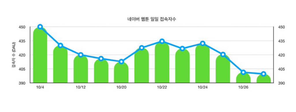 오늘자 네이버웹툰 이용자 수 400만 명 깨짐📉 | 인스티즈