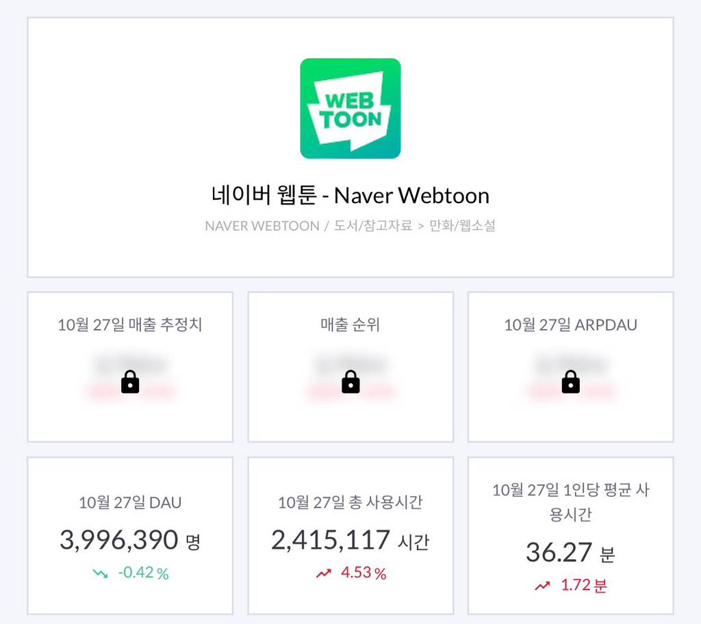 오늘자 네이버웹툰 이용자 수 400만 명 깨짐📉 | 인스티즈