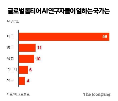 (요약ㅇ)선진국 인재들이 미국으로 몰리는 이유...jpg | 인스티즈