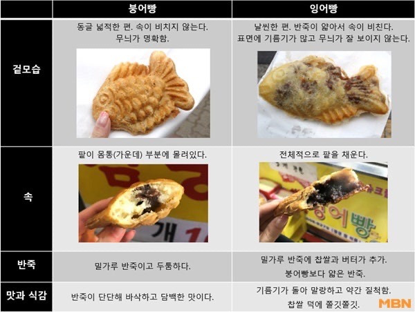 붕어빵과 잉어빵의 차이 | 인스티즈