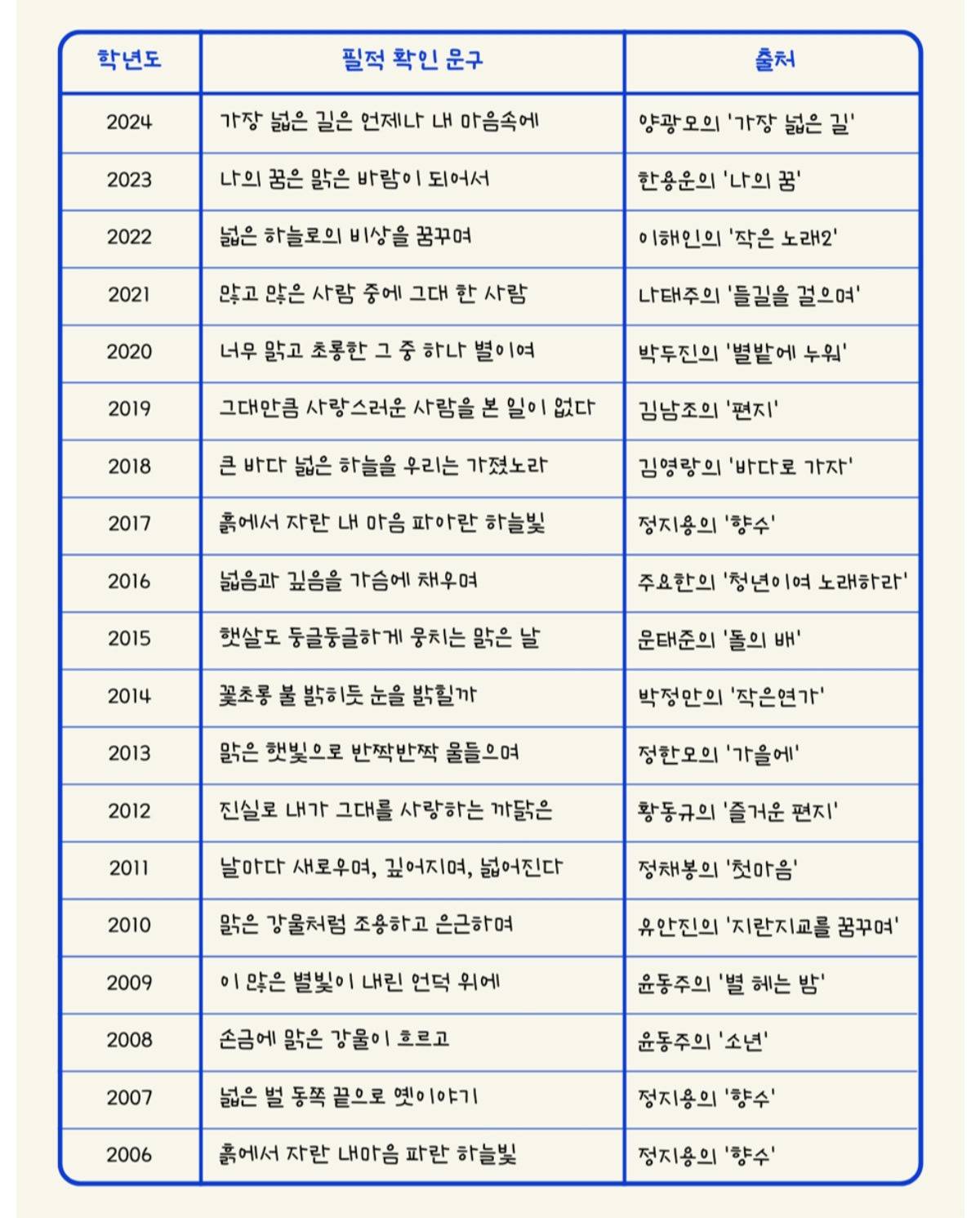 역대 수능 필적확인문구 | 인스티즈