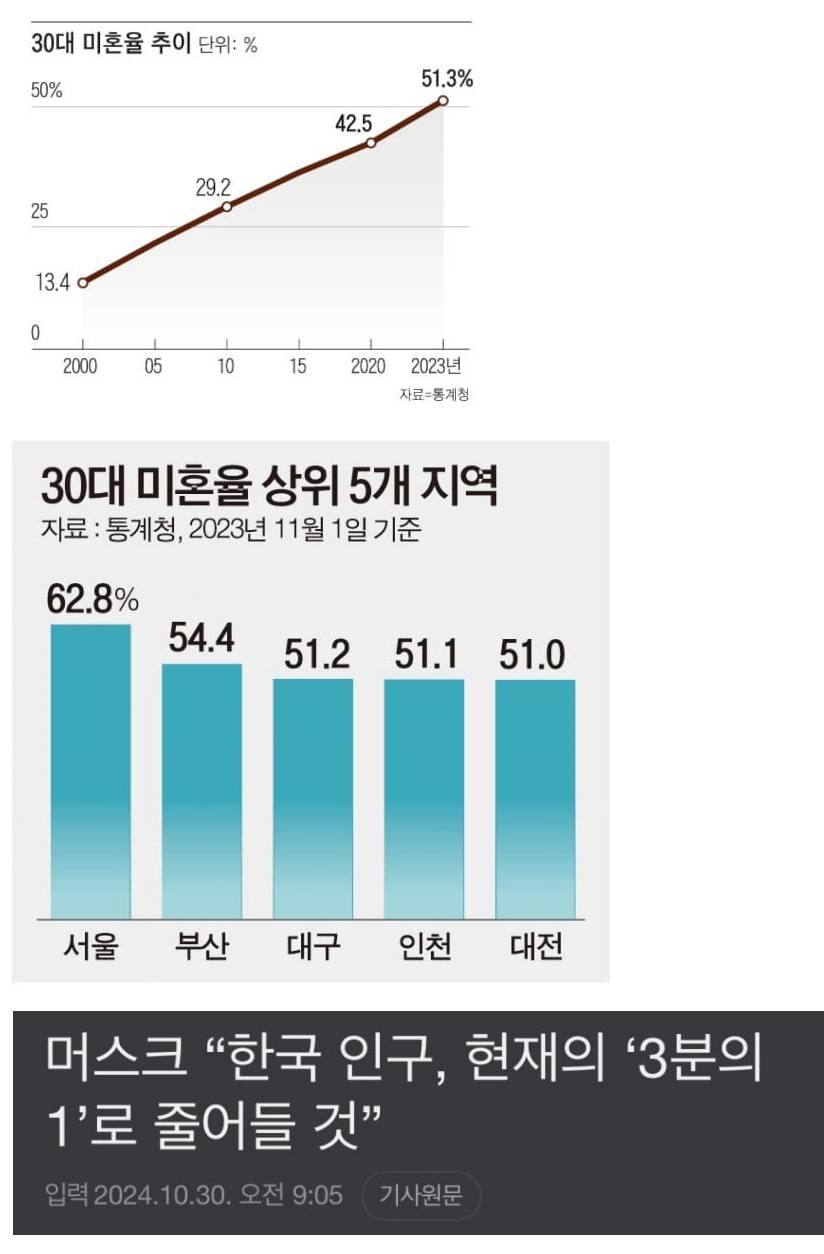 미쳐가는 한국 미혼율.JPG | 인스티즈