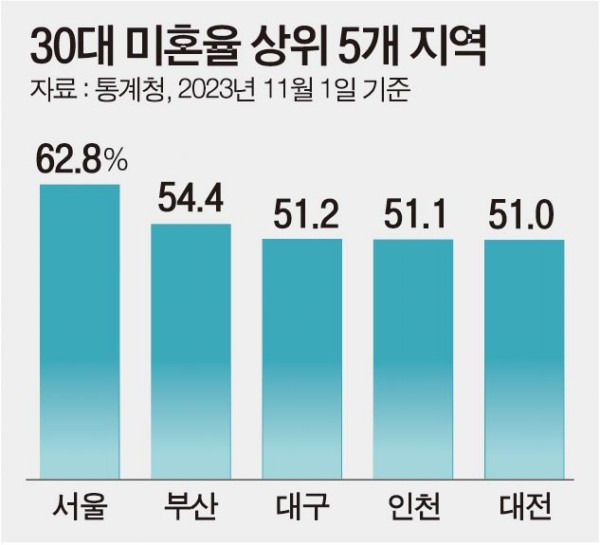 부산 30대 인구 54% '결혼 안했다'…미혼율 전국 최상위권 | 인스티즈