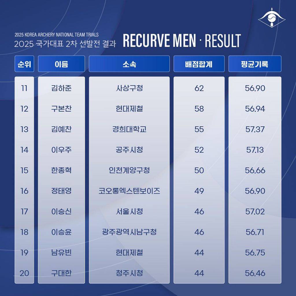 2025 양궁 국가대표 2차 선발전 결과 | 인스티즈