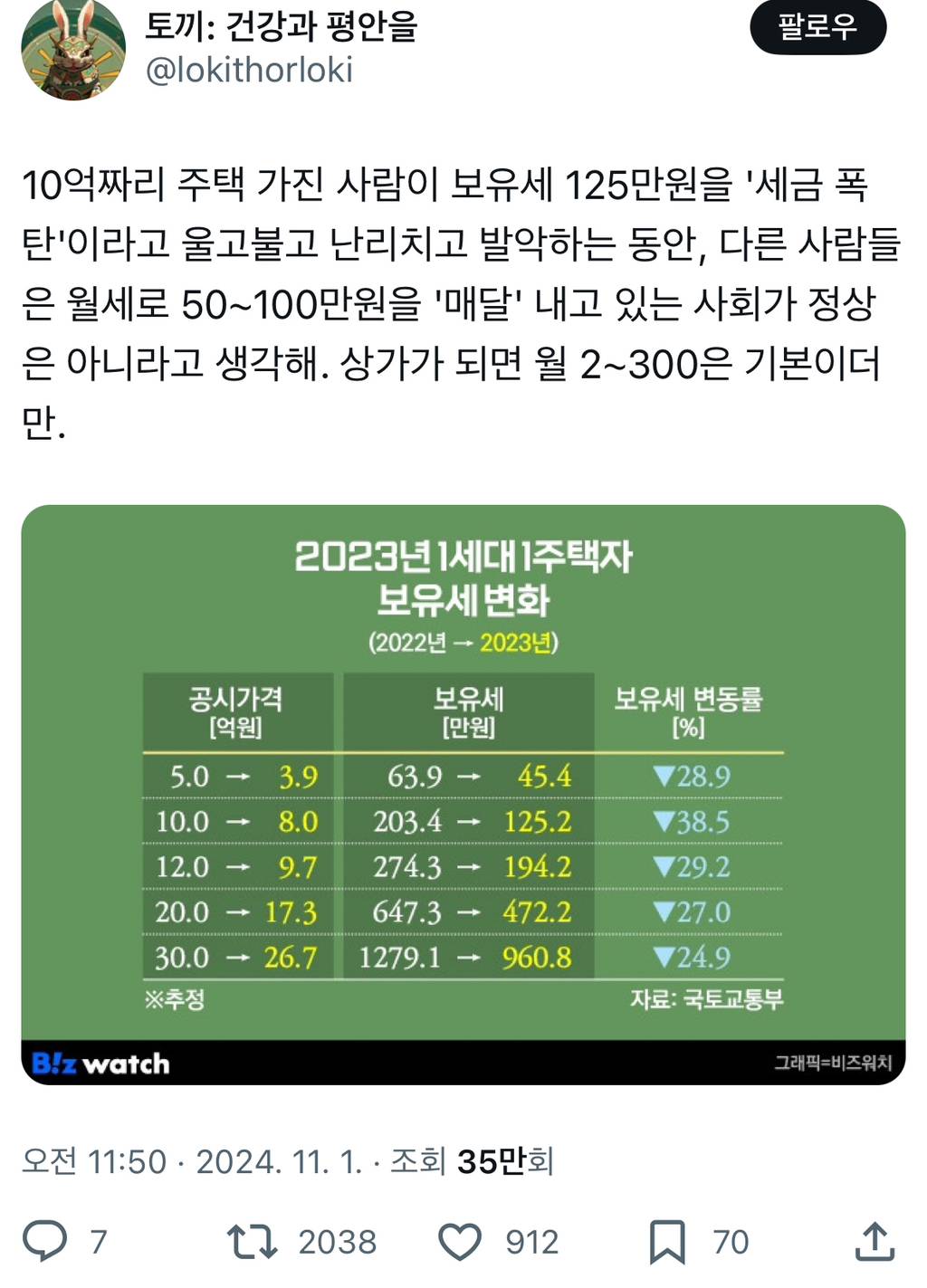 10억짜리 주택 가진 사람이 보유세 125만원을 '세금 폭탄'이라고 울고불고 난리치고 발악하는 동안.twt | 인스티즈