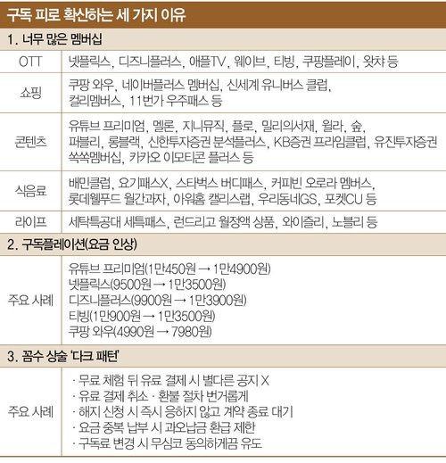 점점 피곤해지는 구독제 시스템 | 인스티즈