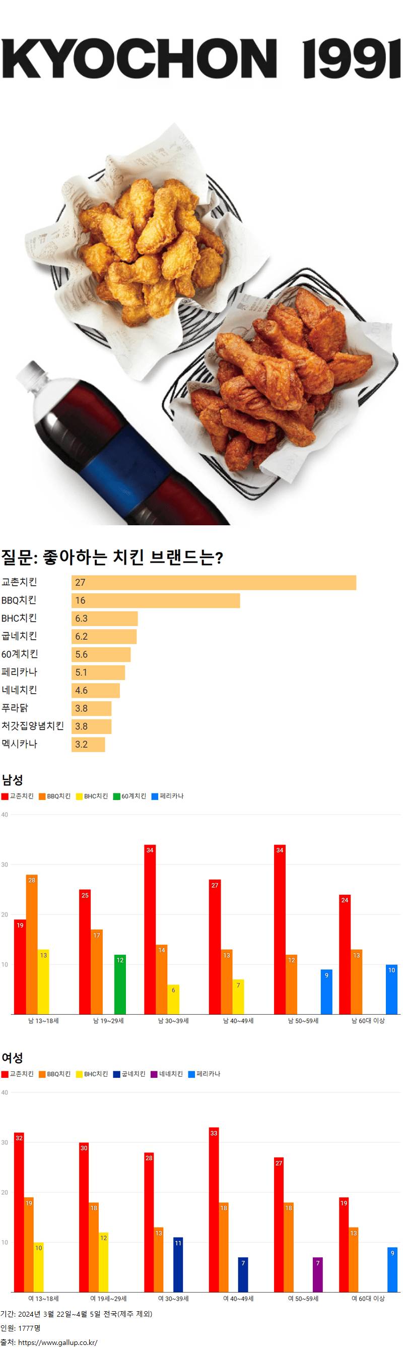 한국인들이 좋아하는 치킨 브랜드 순위 | 인스티즈