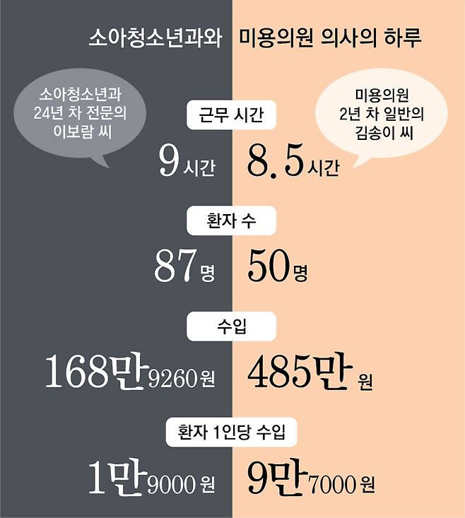 "아이 80명 진료비, 2명 시술로 벌어” 필러주사 놓는 소아과 의사들 | 인스티즈