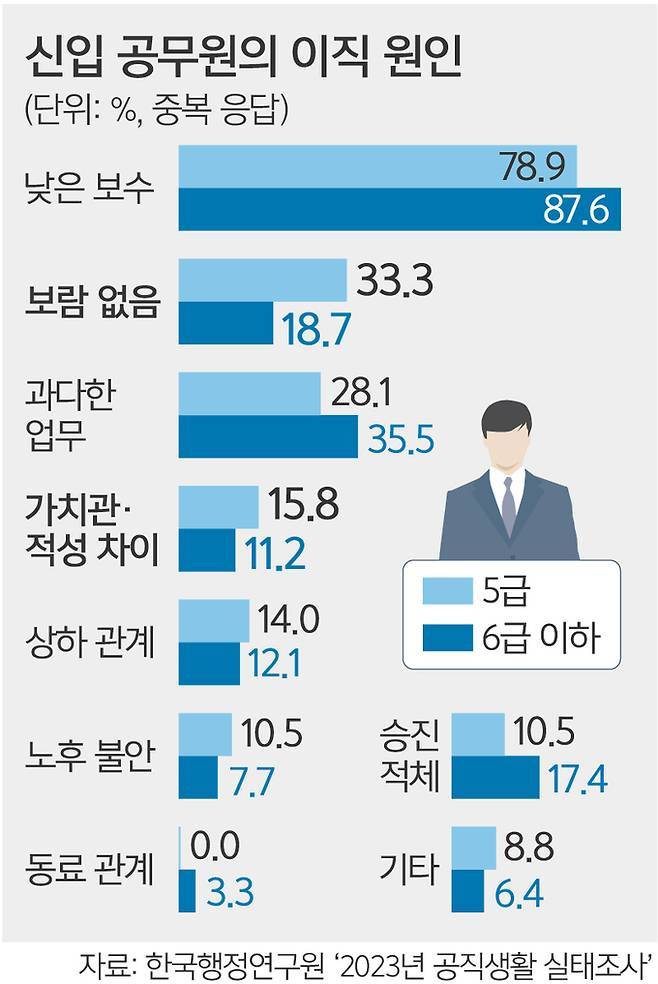 보람도 없고 급여도 낮고… 떠나가는 신입 5급 사무관들 | 인스티즈