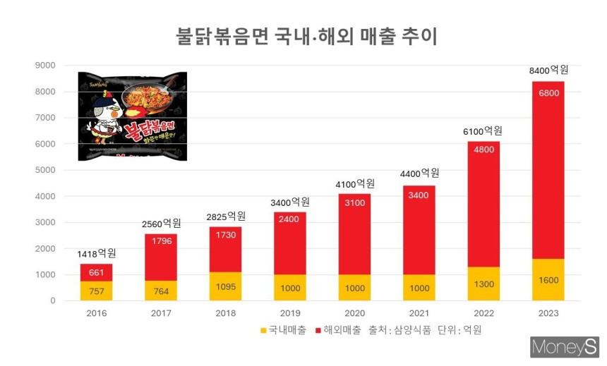 우리나라에서도 인기많지만 우리나라보다 해외에서 인기가 넘사로 많다는 식품 | 인스티즈