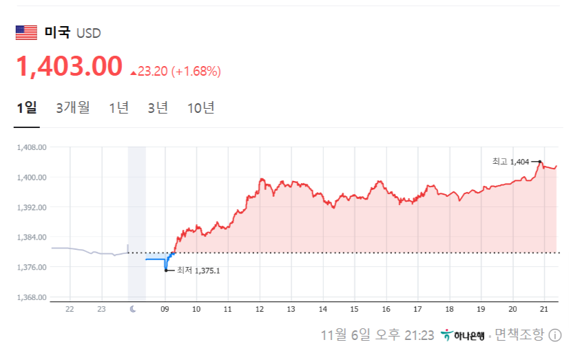 결국 1400원 선을 넘은 실시간 원달러 환율 | 인스티즈