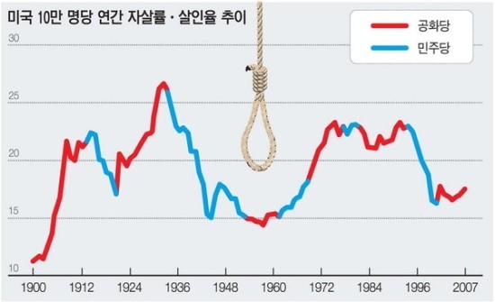 정권에 따라 변하는 미국의 자살률과 살인율 추이 | 인스티즈