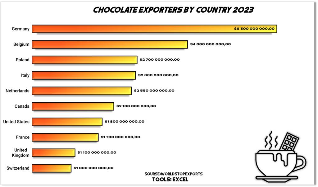초콜릿 수출량 top 10 국가 | 인스티즈