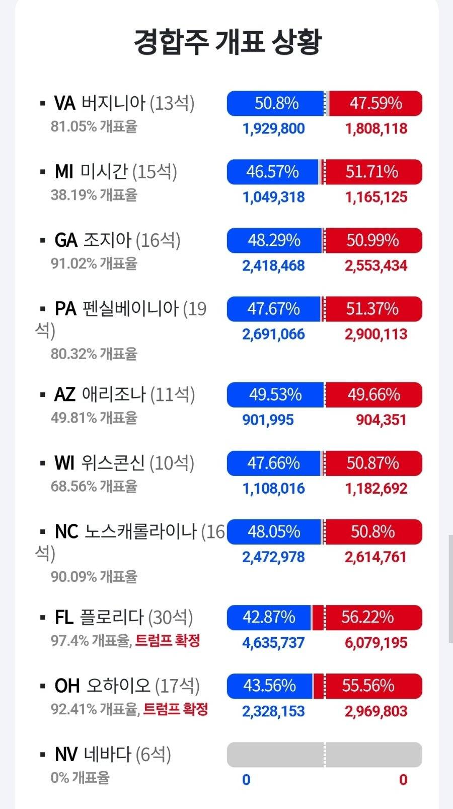 실시간 미국 대선 경합주 | 인스티즈