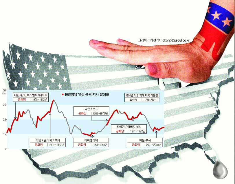 정권에 따라 변하는 미국의 자살률과 살인율 추이 | 인스티즈