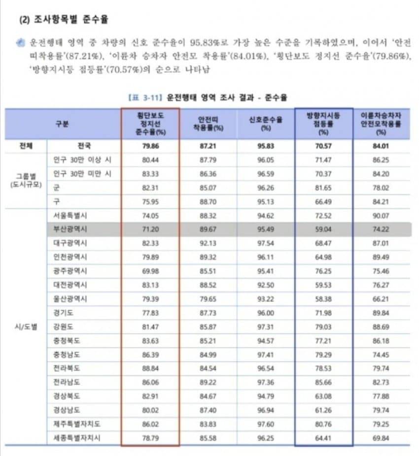 "부산운전 너무 위험해" VS "ㄴㄴ실제로는 안전함"...뭐가 진실일까?. 알아보자 | 인스티즈