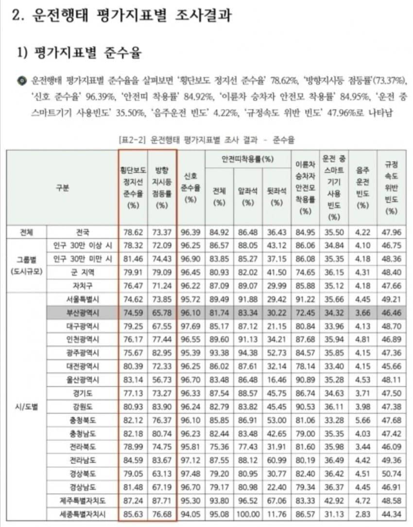 "부산운전 너무 위험해" VS "ㄴㄴ실제로는 안전함"...뭐가 진실일까?. 알아보자 | 인스티즈